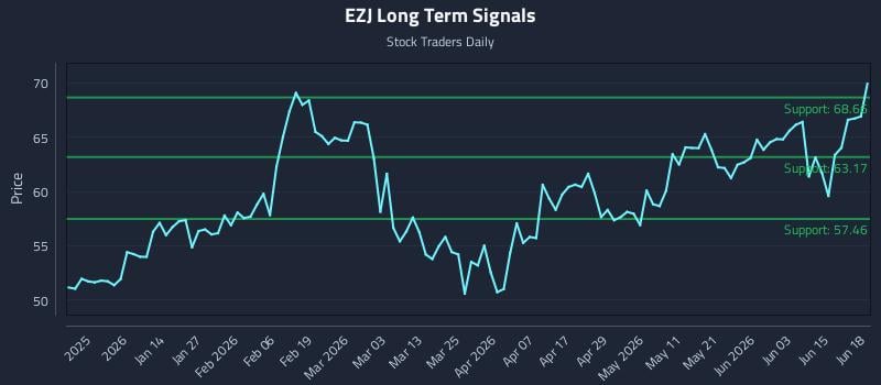 EZJ Long Term Analysis for June 21 2026