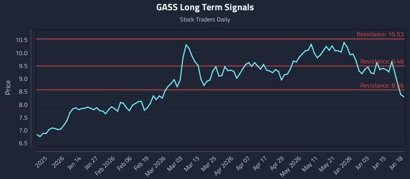 GASS Long Term Analysis for June 21 2026 GASS Long Term Analysis for June 21 2026