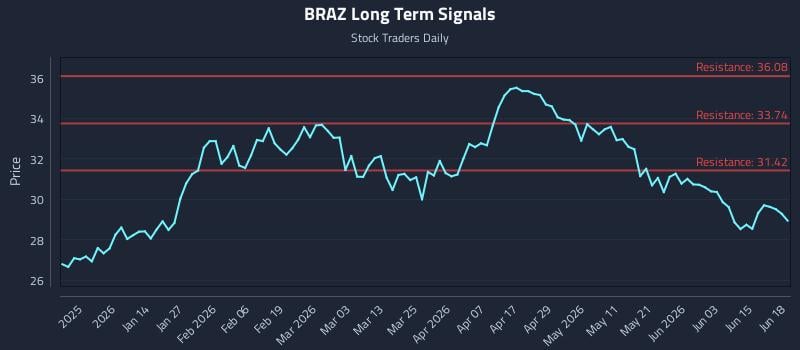 BRAZ Long Term Analysis for June 21 2026 BRAZ Long Term Analysis for June 21 2026