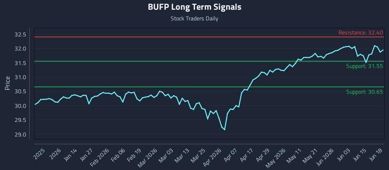 BUFP Long Term Analysis for June 21 2026 BUFP Long Term Analysis for June 21 2026