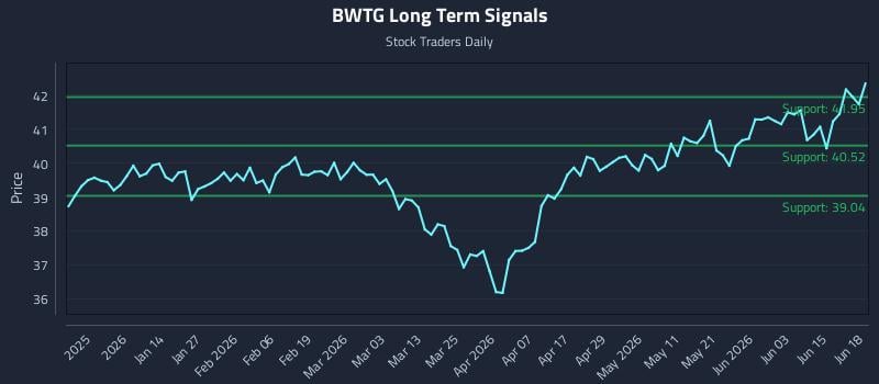 BWTG Long Term Analysis for June 21 2026