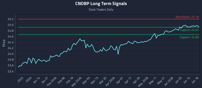 CNOBP Long Term Analysis for June 21 2026