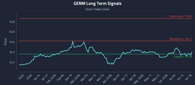 GENM Long Term Analysis for June 21 2026 GENM Long Term Analysis for June 21 2026