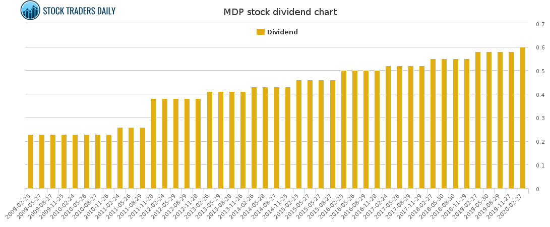 MDP Dividend Chart