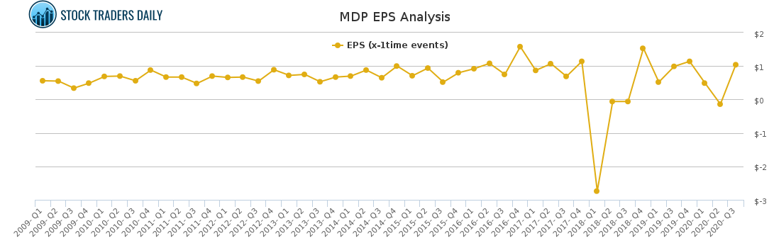 MDP EPS Analysis