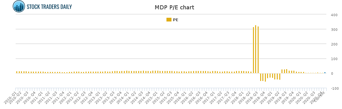 MDP PE chart