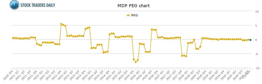 MDP PEG chart