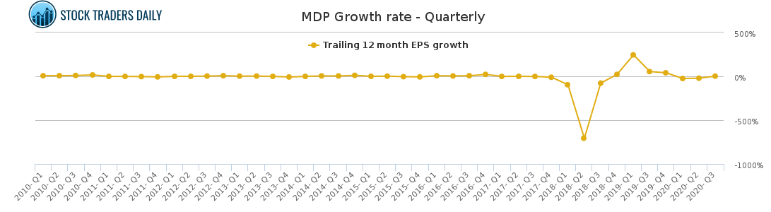 MDP Growth rate - Quarterly