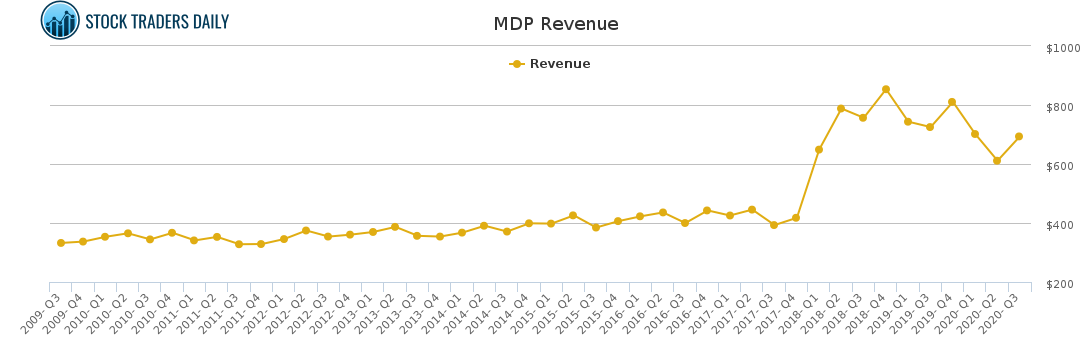 MDP Revenue chart