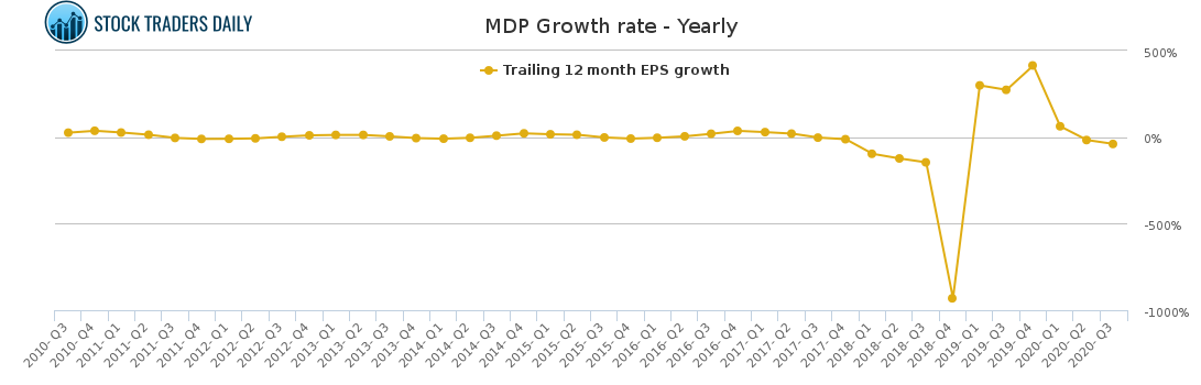 MDP Growth rate - Yearly