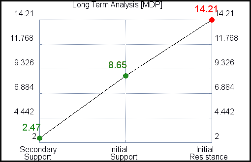 MDP Long Term Analysis