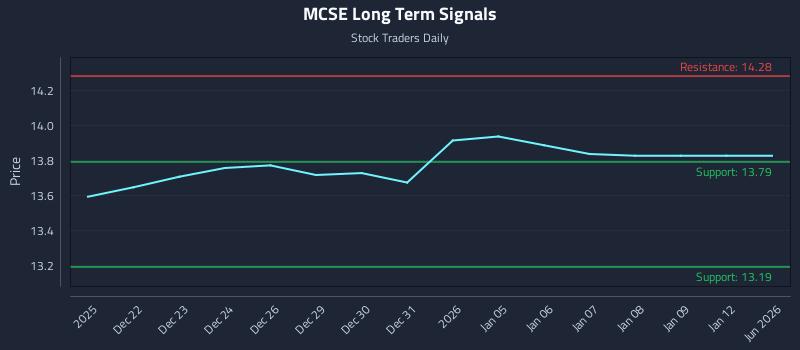 MCSE Long Term Analysis for June 21 2026 MCSE Long Term Analysis for June 21 2026
