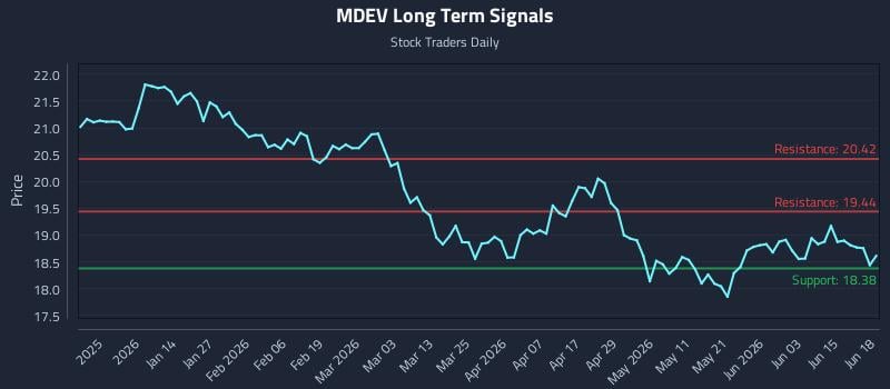 MDEV Long Term Analysis for June 21 2026 MDEV Long Term Analysis for June 21 2026