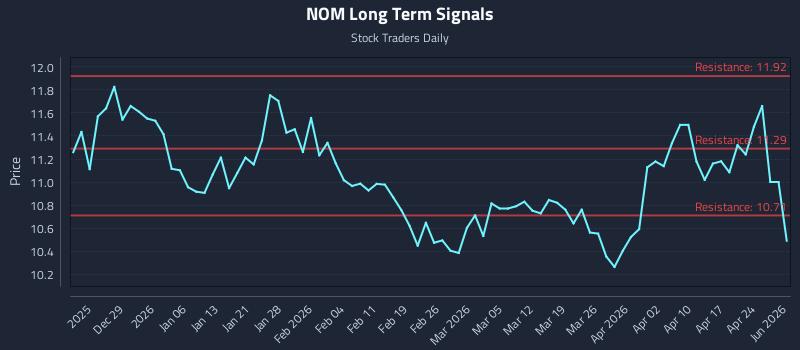 NOM Long Term Analysis for June 21 2026 NOM Long Term Analysis for June 21 2026