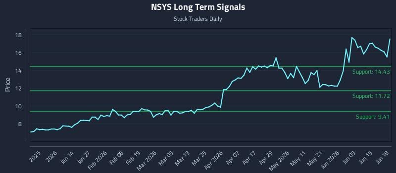 NSYS Long Term Analysis for June 21 2026 NSYS Long Term Analysis for June 21 2026