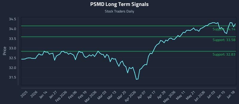 PSMD Long Term Analysis for June 21 2026 PSMD Long Term Analysis for June 21 2026
