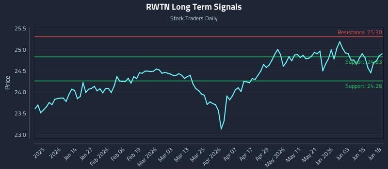 RWTN Long Term Analysis for June 21 2026