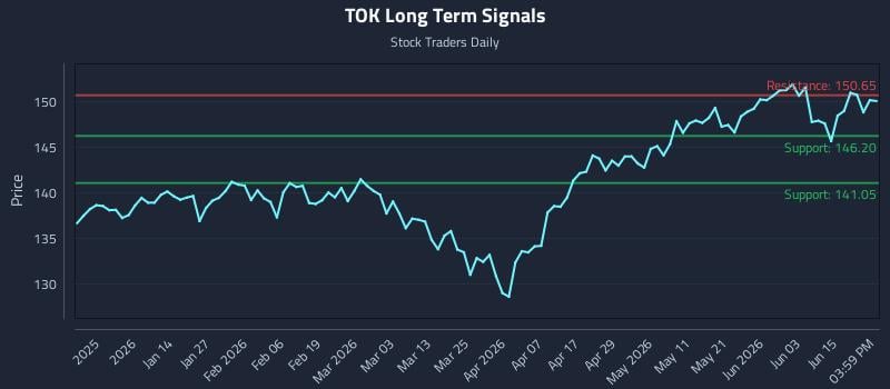 TOK Long Term Analysis for June 21 2026 TOK Long Term Analysis for June 21 2026