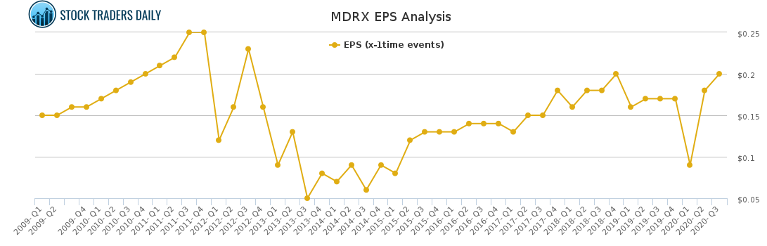 MDRX EPS Analysis