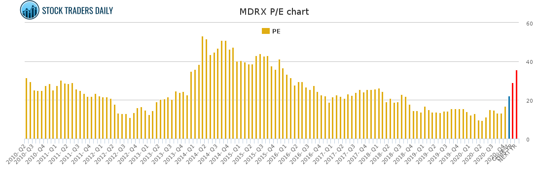 MDRX PE chart