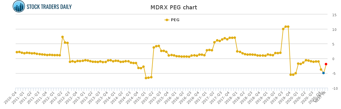 MDRX PEG chart