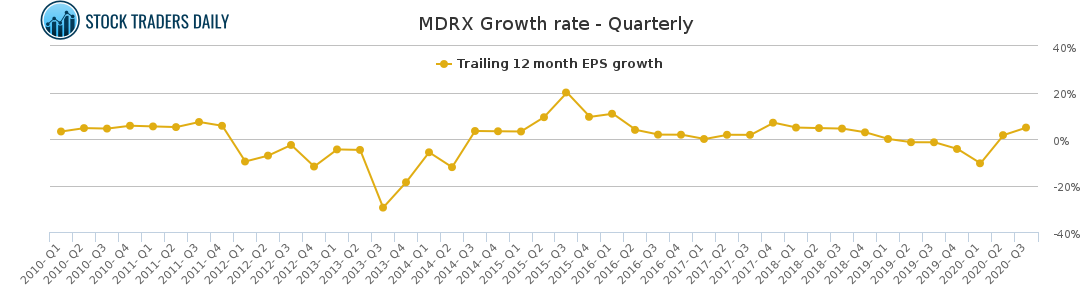 MDRX Growth rate - Quarterly
