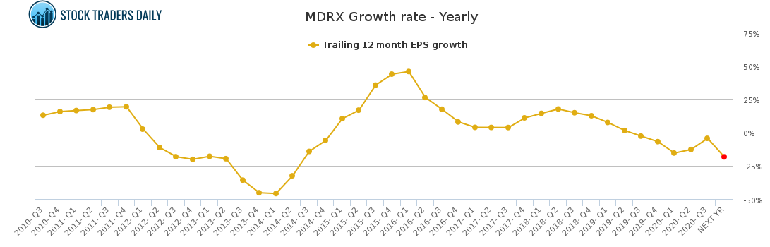 MDRX Growth rate - Yearly