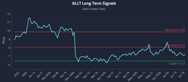 ALLT Long Term Analysis for June 21 2026 ALLT Long Term Analysis for June 21 2026