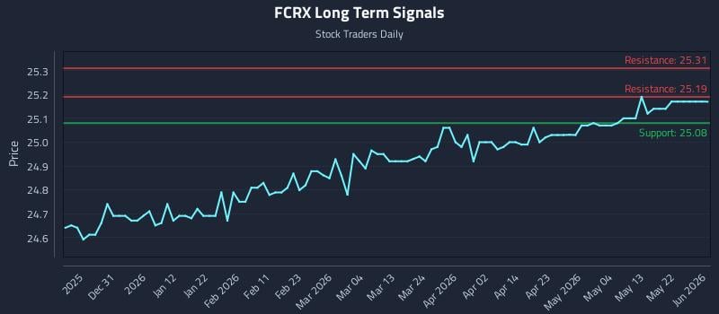 FCRX Long Term Analysis for June 21 2026 FCRX Long Term Analysis for June 21 2026
