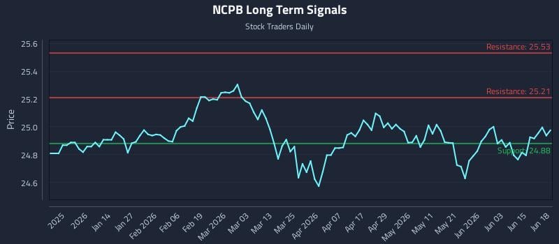 NCPB Long Term Analysis for June 21 2026 NCPB Long Term Analysis for June 21 2026