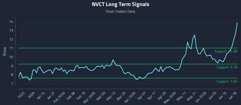 NVCT Long Term Analysis for June 21 2026 NVCT Long Term Analysis for June 21 2026