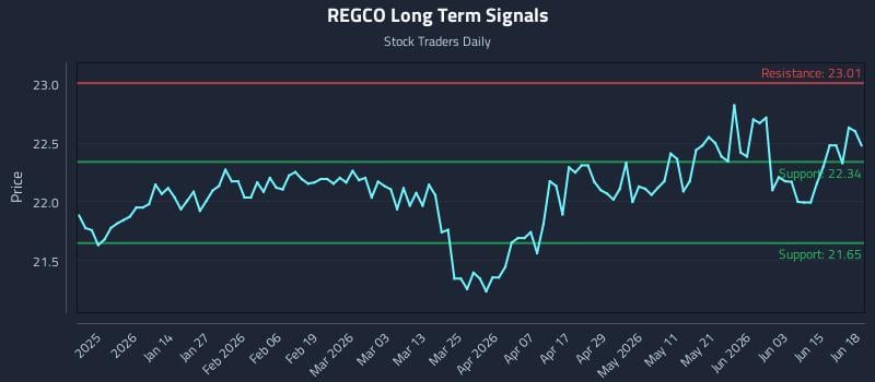 REGCO Long Term Analysis for June 21 2026 REGCO Long Term Analysis for June 21 2026