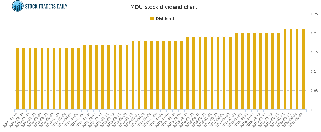 MDU Dividend Chart