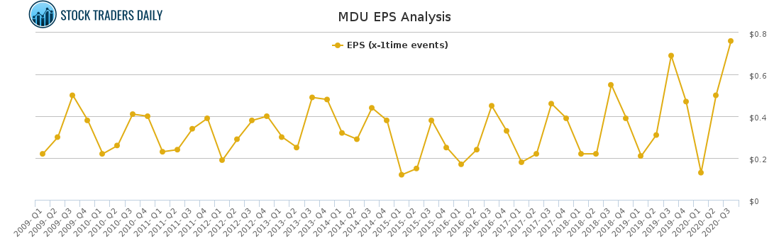 MDU EPS Analysis