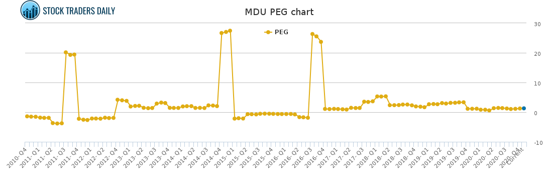 MDU PEG chart