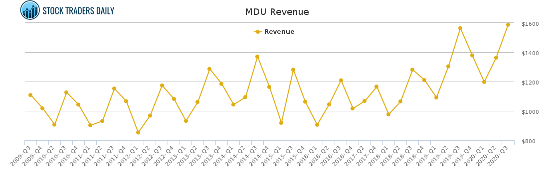MDU Revenue chart