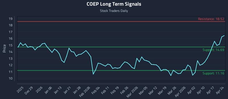 COEP Long Term Analysis for June 21 2026