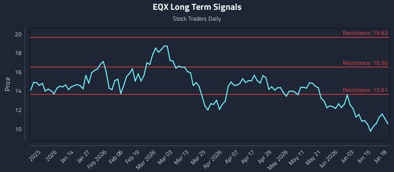 EQX Long Term Analysis for June 21 2026 EQX Long Term Analysis for June 21 2026