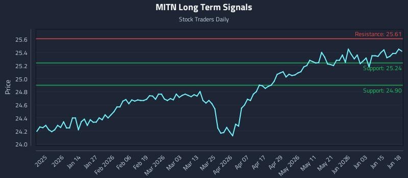 MITN Long Term Analysis for June 21 2026 MITN Long Term Analysis for June 21 2026