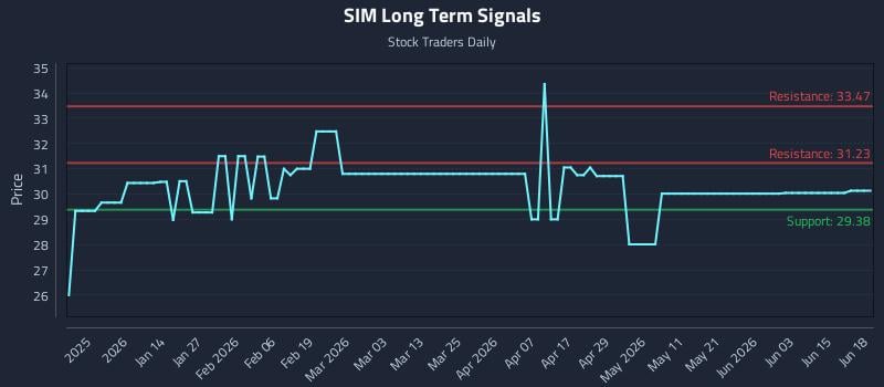 SIM Long Term Analysis for June 21 2026