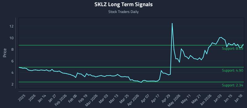 SKLZ Long Term Analysis for June 21 2026