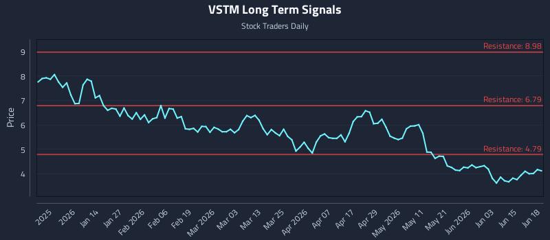 VSTM Long Term Analysis for June 21 2026 VSTM Long Term Analysis for June 21 2026