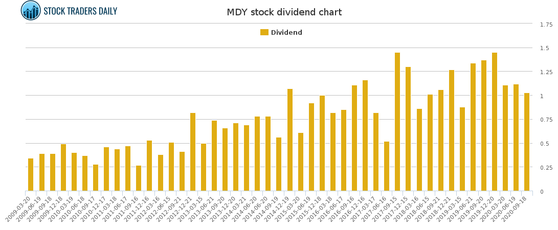 MDY Dividend Chart