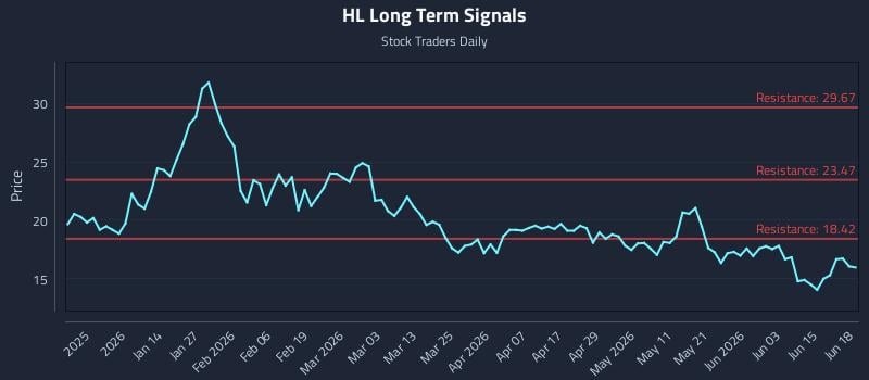 HL Long Term Analysis for June 21 2026