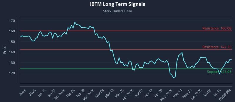 JBTM Long Term Analysis for June 21 2026