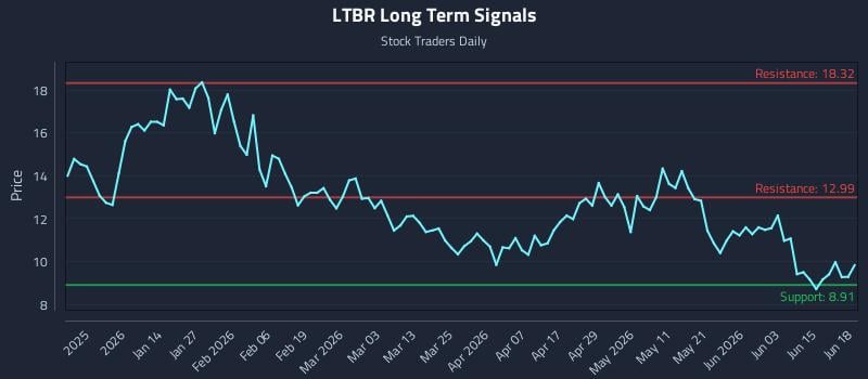 LTBR Long Term Analysis for June 21 2026