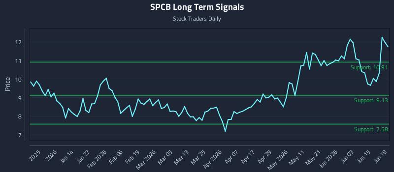 SPCB Long Term Analysis for June 21 2026 SPCB Long Term Analysis for June 21 2026