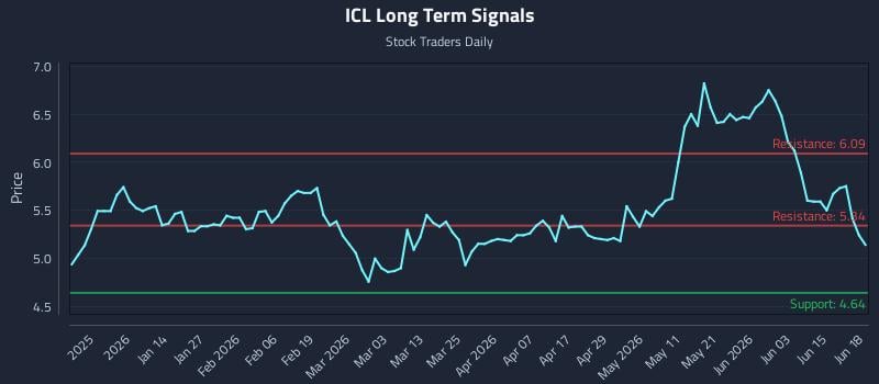 ICL Long Term Analysis for June 21 2026