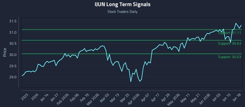IJUN Long Term Analysis for June 21 2026