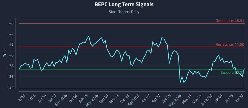 BEPC Long Term Analysis for June 21 2026